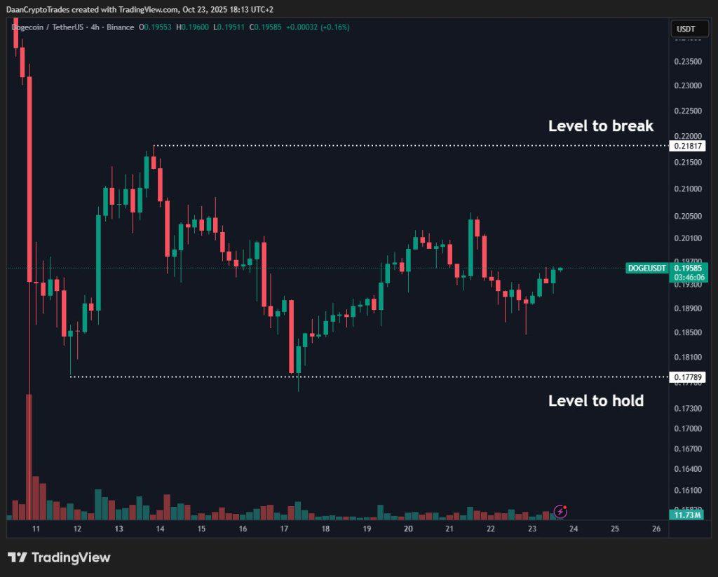 波动市场：狗狗币有望飙升至 3 美元