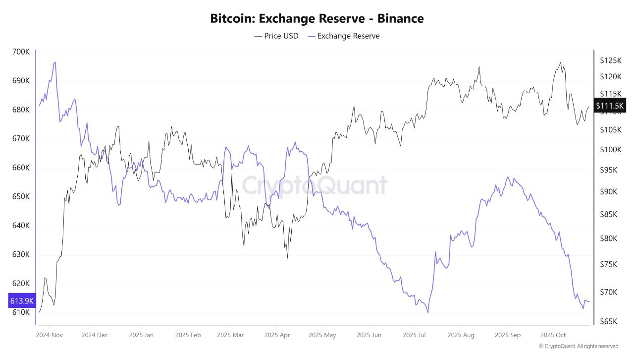 币安比特币储备量降至年内低点——价格将何去何从？