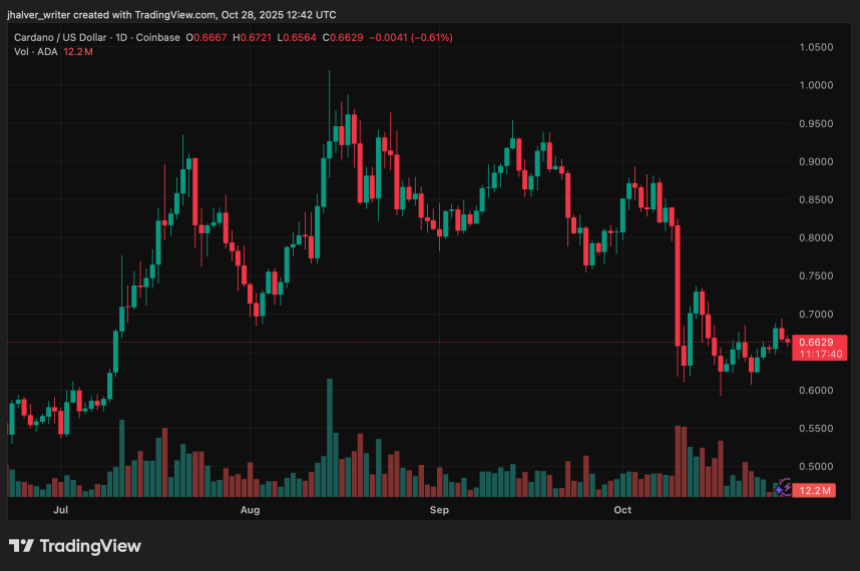 随着卡尔达诺逼近看涨三角突破，鲸鱼悄悄囤积 ADA，下一个目标可能是5美元！