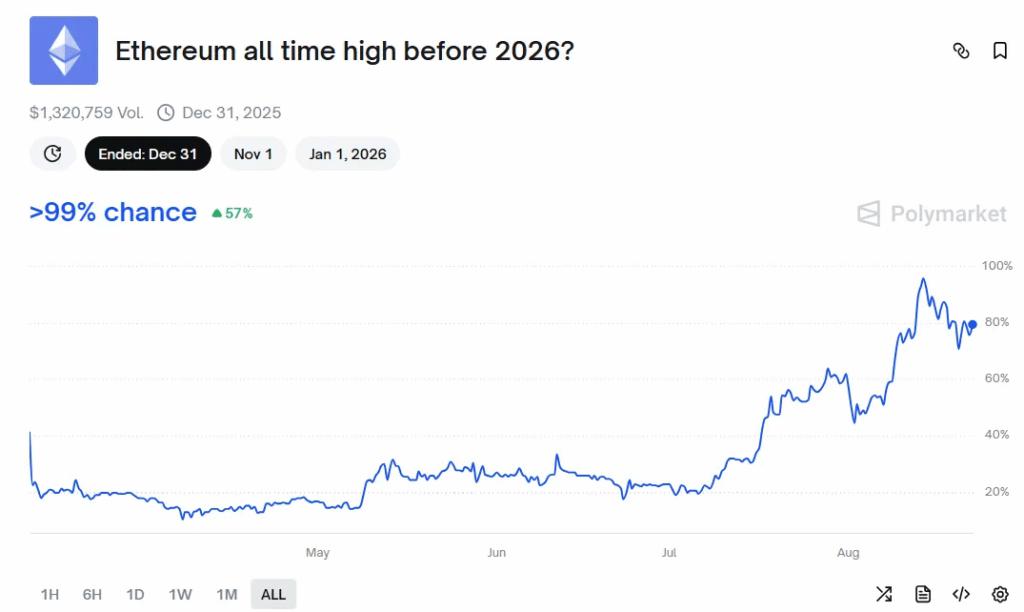 以太坊价格在2026年前创下历史新高的概率为99%，Polymarket预测。