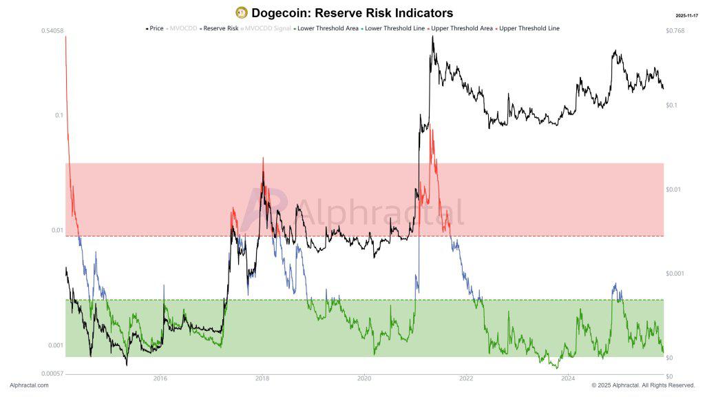 狗狗币崩盘还是触底?链上风险触及极端价值区的探讨