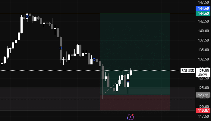 Solana价格预测：连续18天资金流入，是否迎来150美元突破？