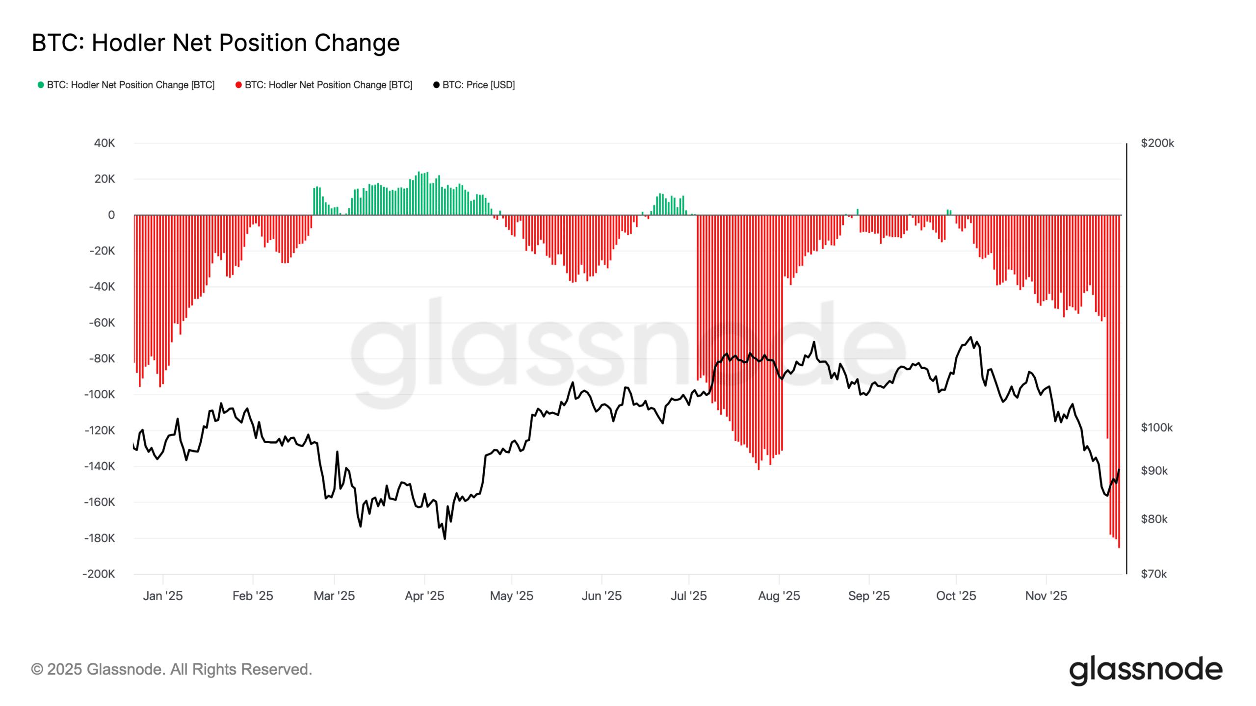 随着比特币价格暴跌,比特币持有者分裂成两大阵营:抛售者和借款人。